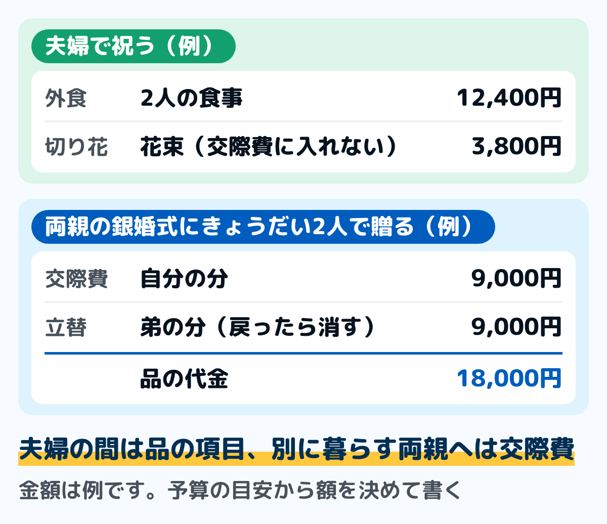 結婚記念日のある月の家計簿の例の図。夫婦で祝う場合は、2人の食事12,400円を外食に、花束3,800円を切り花に書き、交際費には入れない。別に暮らす両親の銀婚式にきょうだい2人で18,000円の品を贈り、自分がまとめて払った場合は、自分の分9,000円を交際費に、弟の分9,000円を立て替え中に書く。金額は例