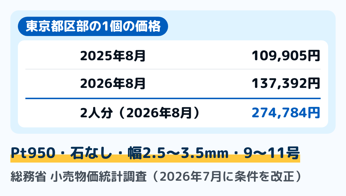 小売物価統計調査の指輪の価格の図。条件はプラチナ950、石の付かない平型か甲丸、幅2.5〜3.5mm、サイズ9〜11号の中級品。東京都区部の1個の価格は2025年8月109,905円、2026年8月137,392円。2人分に直すと274,784円