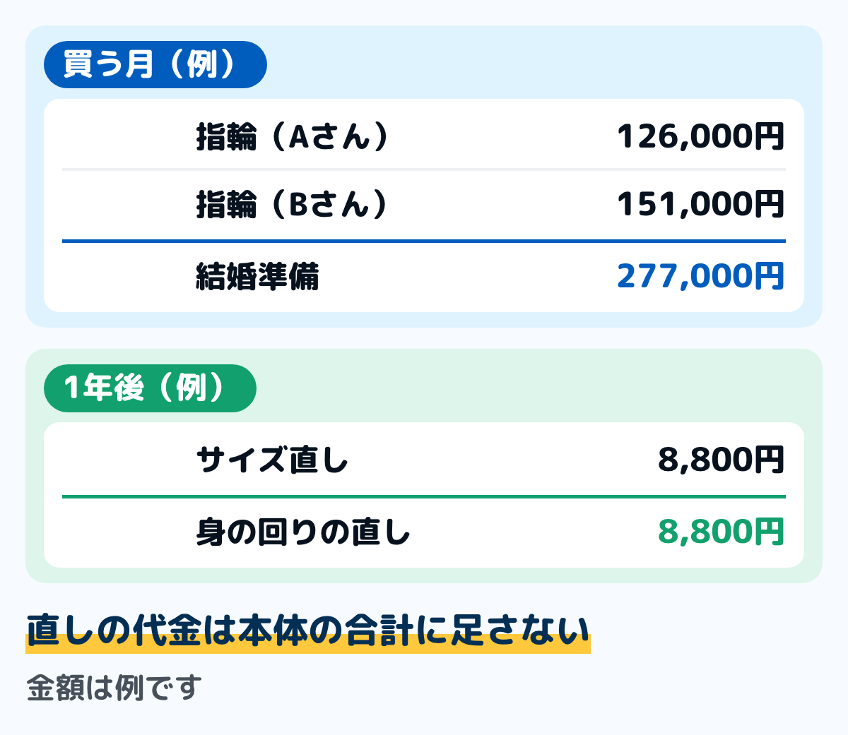 結婚指輪の代金を、買う月と1年後に分けて書いた例の図。買う月は指輪Aさん126,000円、指輪Bさん151,000円で合計277,000円を「結婚準備」の行に書く。1年後のサイズ直し8,800円は「身の回りの直し」の行に書く。金額は例