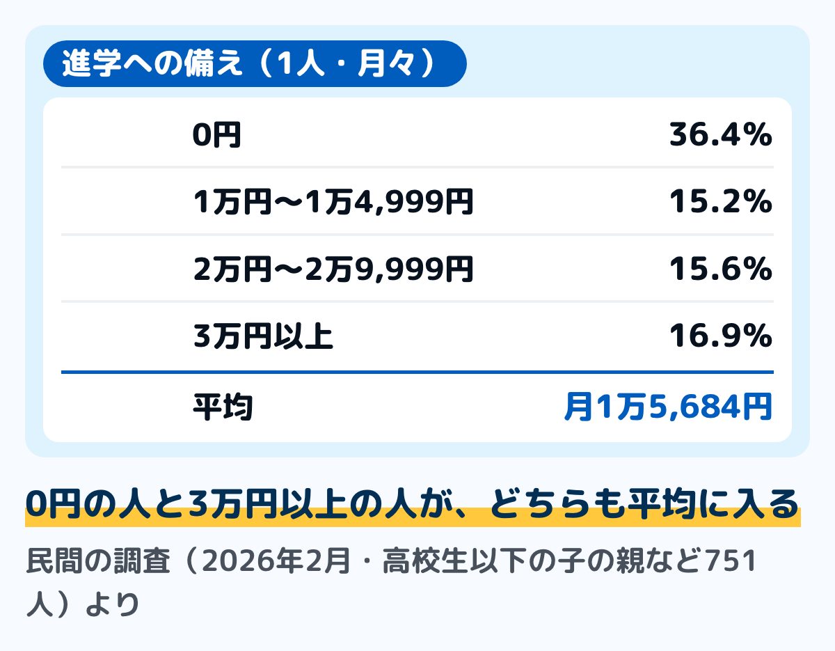 子どもの進学費用のための備えの、1人あたり月々の額の図。民間の調査(2026年2月・高校生以下の子どもの親など751人)では、0円が36.4%、1万円〜1万4,999円が15.2%、2万円〜2万9,999円が15.6%、3万円以上が16.9%で、平均は月1万5,684円