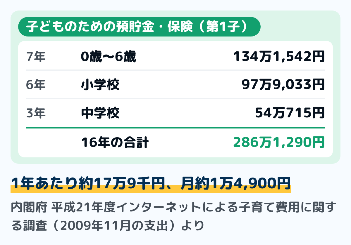 内閣府の平成21年度インターネットによる子育て費用に関する調査の、第1子1人あたりの子どものための預貯金・保険の図。年齢ごとの1年の額を足すと、0歳から6歳の7年で134万1,542円、小学校の6年で97万9,033円、中学校の3年で54万715円、16年の合計286万1,290円。1年あたり約17万9千円、月にすると約1万4,900円