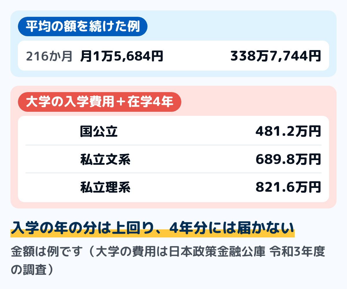 平均の額を続けた例と大学の費用を比べる図。月1万5,684円を216か月続けると338万7,744円。大学の入学費用と在学4年の合計は、国公立481.2万円、私立文系689.8万円、私立理系821.6万円。金額は例