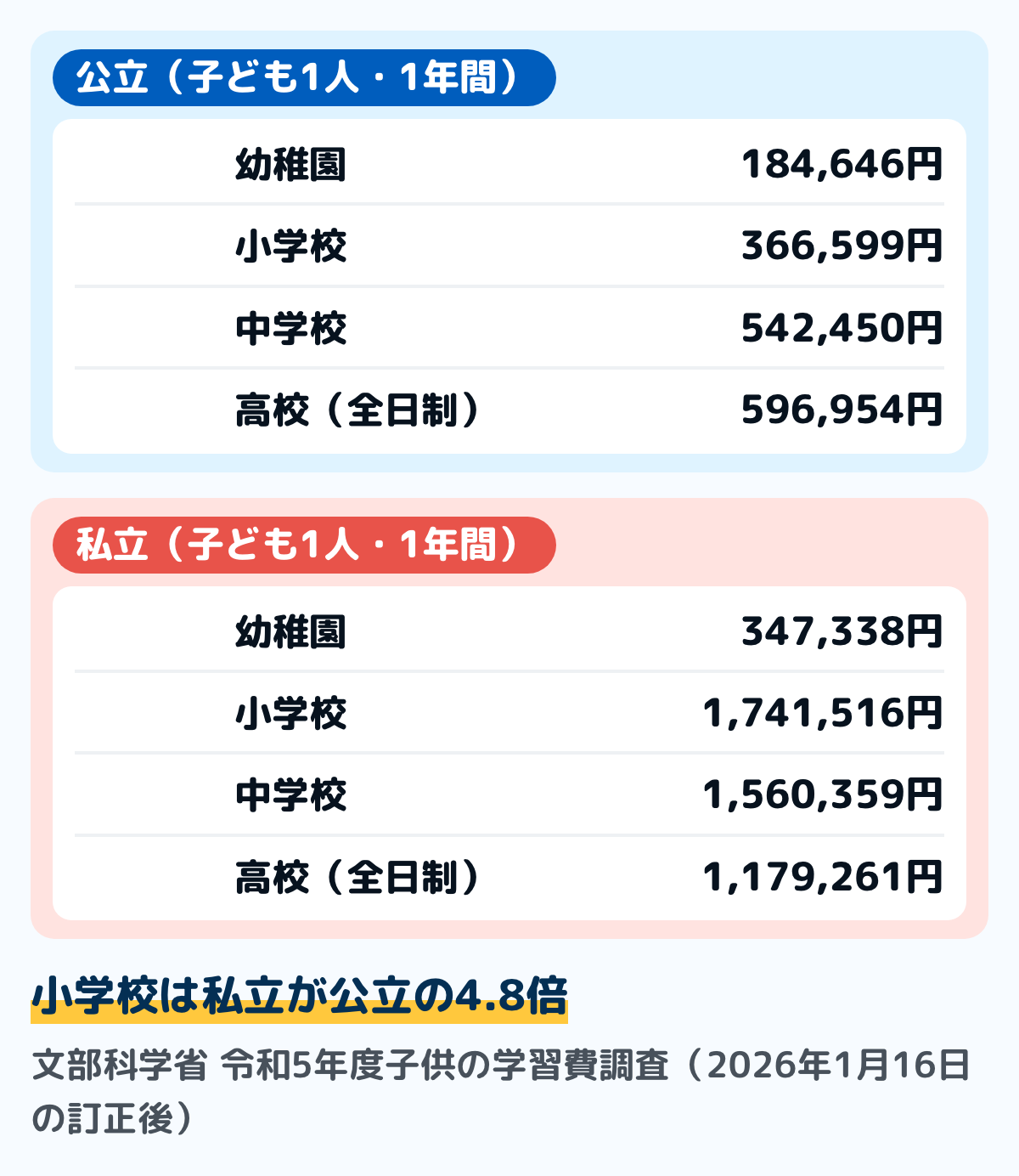 子供の学習費調査(令和5年度・2026年1月16日の訂正後)の、子ども1人の1年間の学習費総額の図。公立は幼稚園184,646円、小学校366,599円、中学校542,450円、高校(全日制)596,954円。私立は幼稚園347,338円、小学校1,741,516円、中学校1,560,359円、高校(全日制)1,179,261円。小学校は私立が公立の4.8倍