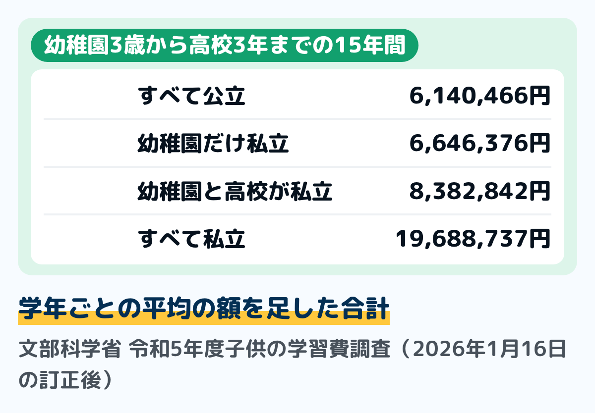 幼稚園から高校までの15年間の学習費総額の図(令和5年度・訂正後)。すべて公立で6,140,466円。幼稚園だけ私立で6,646,376円。幼稚園と高校が私立で8,382,842円。すべて私立で19,688,737円。学年ごとの平均の額を足した合計
