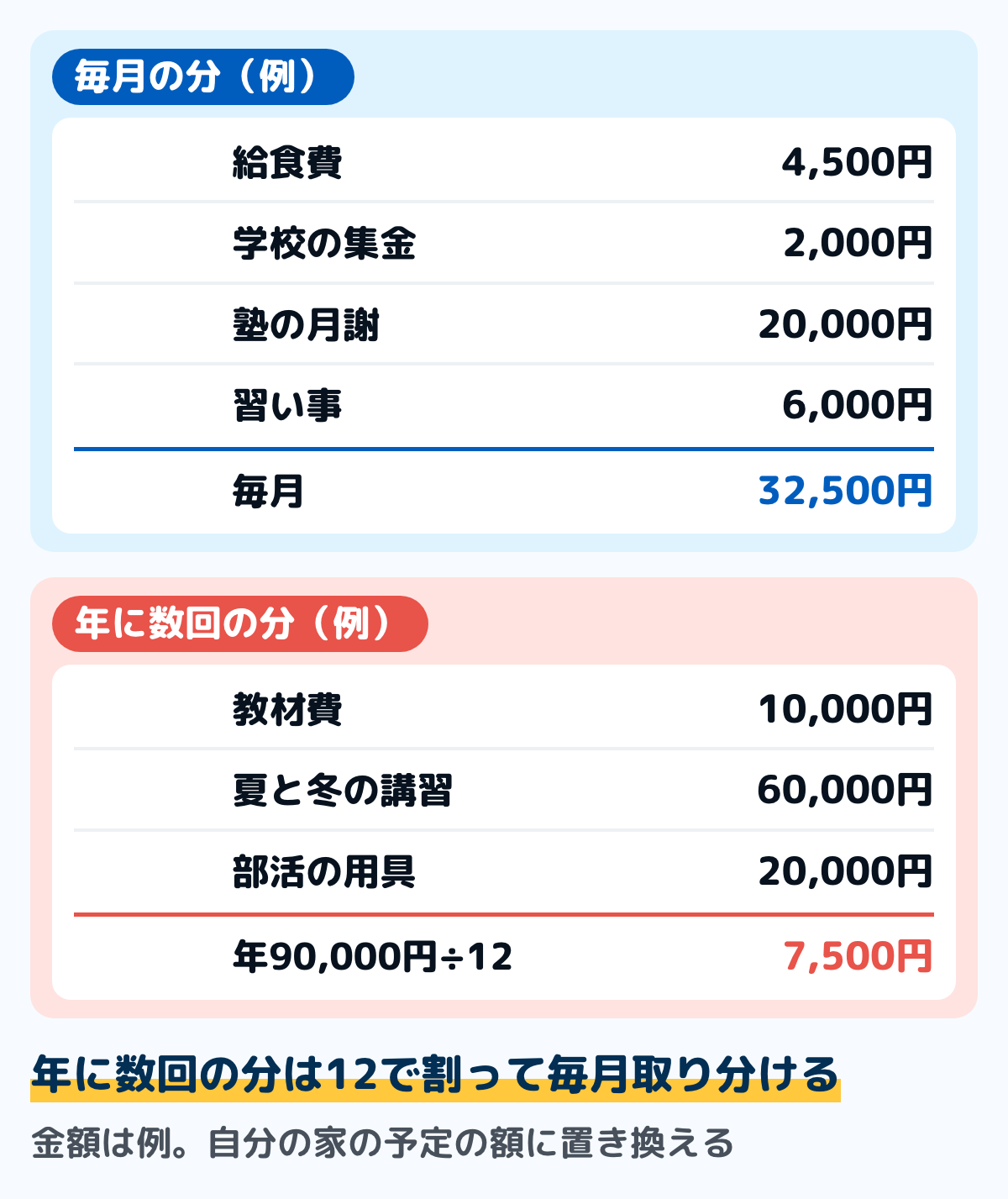 子ども1人の教育費を1年分書き出した例の図。毎月の分は、給食費4,500円、学校の集金2,000円、塾の月謝20,000円、習い事6,000円で月32,500円。年に数回の分は、教材費10,000円、夏と冬の講習60,000円、部活の用具20,000円で年90,000円、12で割ると月7,500円。金額は例
