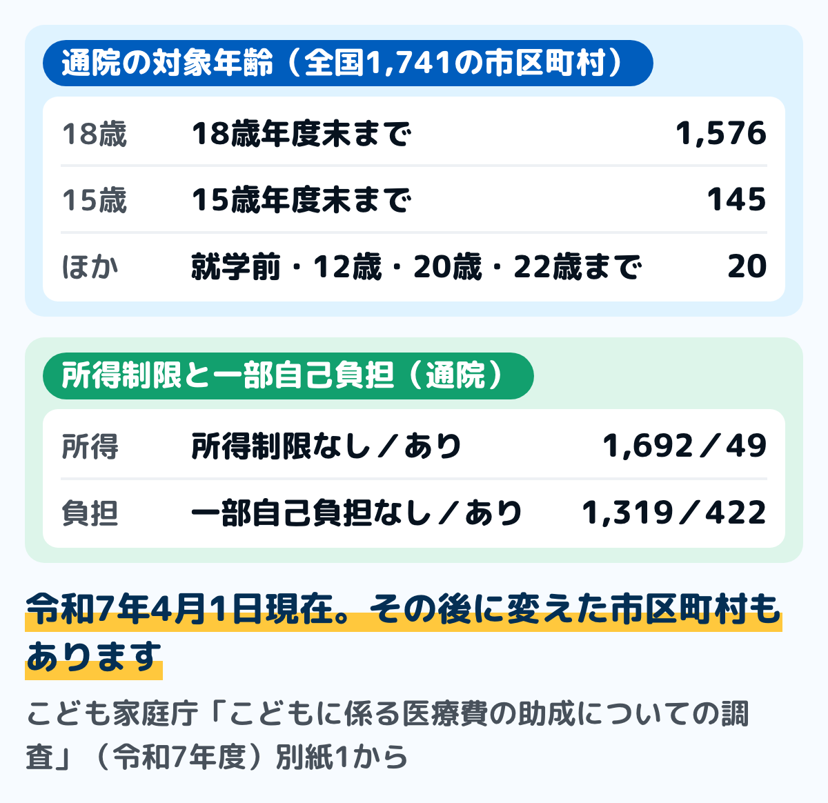 こども家庭庁の調査の図。令和7年4月1日現在、全国1,741の市区町村のうち、通院の助成の対象が18歳年度末までの市区町村は1,576、15歳年度末までは145。所得制限がないのは1,692、あるのは49。通院の一部自己負担がないのは1,319、あるのは422