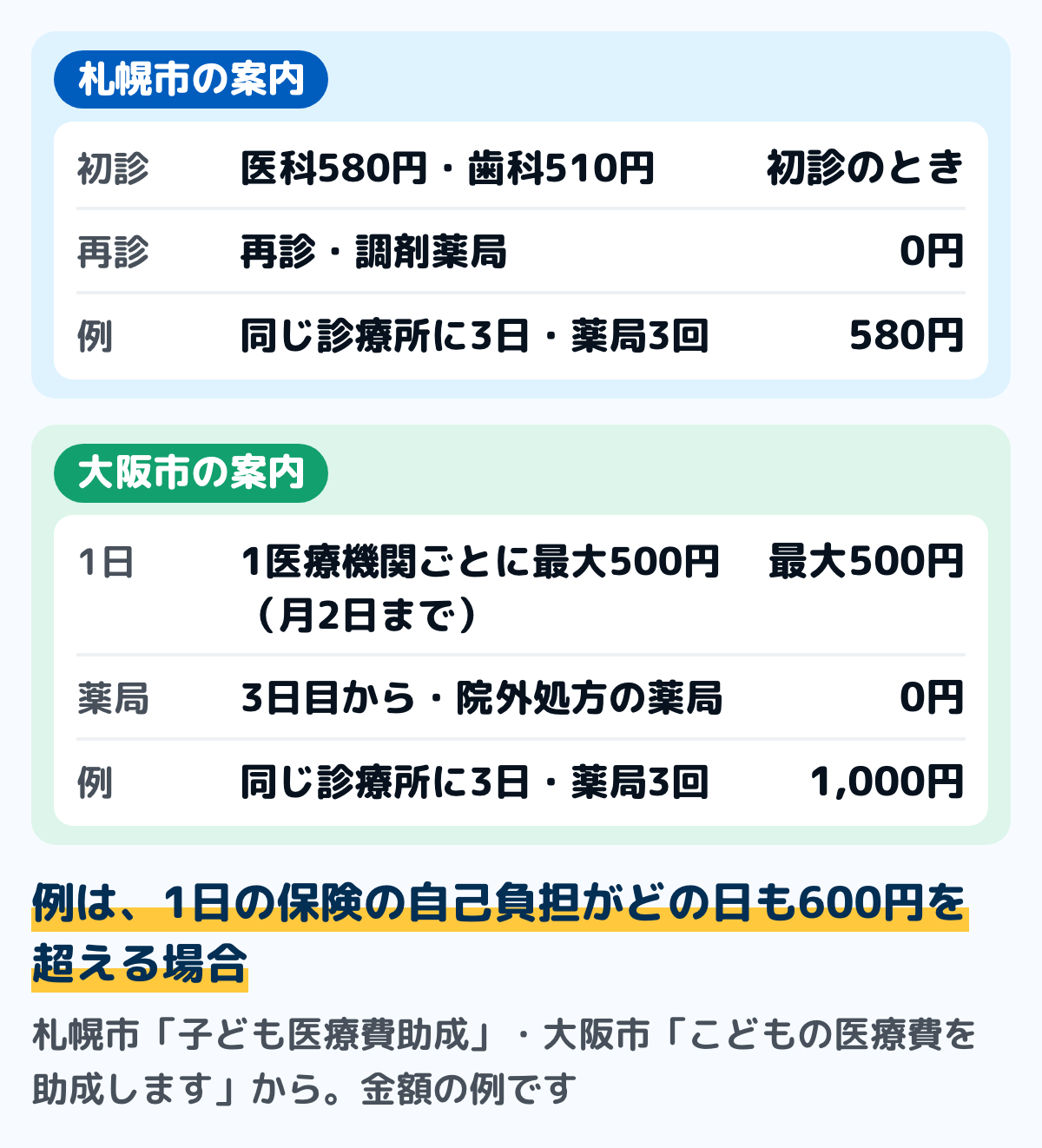 札幌市と大阪市の自己負担の決め方を比べた例の図。札幌市は医科の初診580円、歯科の初診510円で、再診と調剤薬局は0円。大阪市は1つの医療機関ごとに1日最大500円で月2日まで、同じ医療機関の3日目からと院外処方の薬局は0円。同じ診療所に3日通って薬局で薬を受け取った例では、札幌市は580円、大阪市は1,000円
