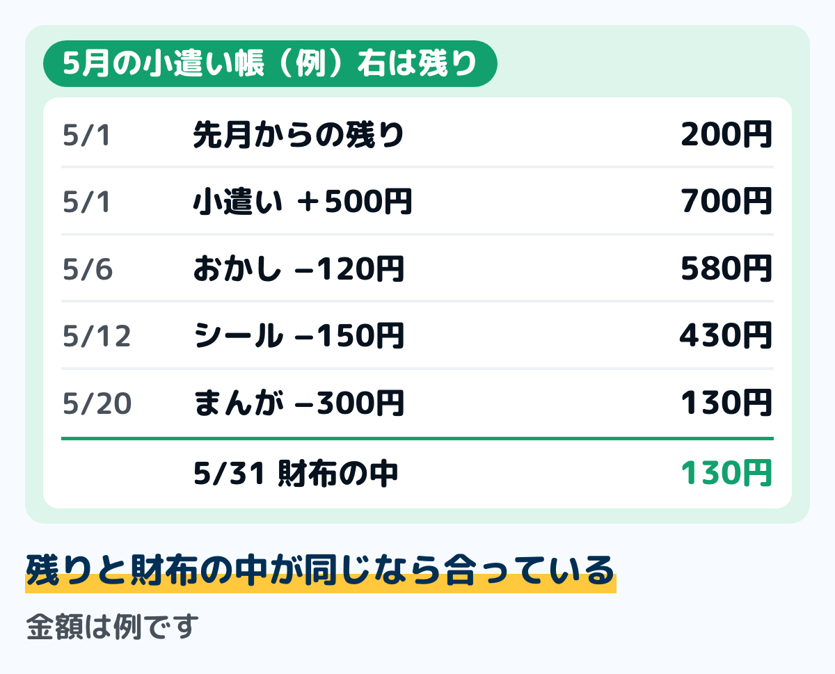 子どもの5月の小遣い帳の記入例の図。5月1日に先月からの残り200円、同じ日に小遣い500円が入って残り700円。6日におかし120円で残り580円、12日にシール150円で残り430円、20日にまんが300円で残り130円。月末に財布の中を数えると130円で、残りの数字と同じ。金額は例