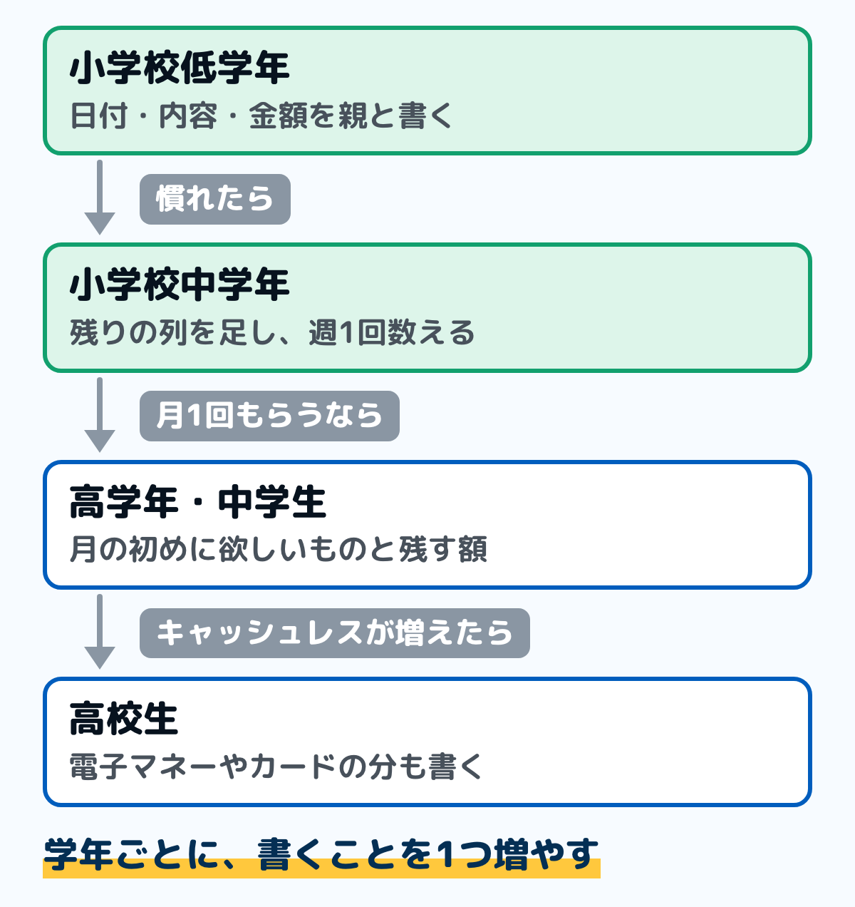 学年に合わせた小遣い帳の書き方の図。小学校低学年は、日付と内容と金額を、親と一緒に書く。中学年は、残りの列を足し、週に1回財布と比べる。高学年と中学生は、月の初めに欲しいものと残す額を書く。高校生は、電子マネーやカードの分も同じ帳面に書く