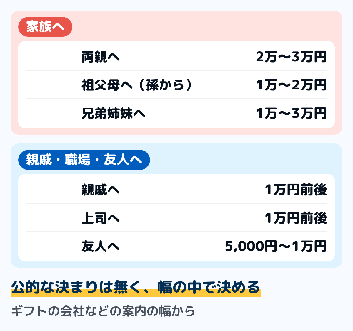古希祝いの相手ごとの目安の図。両親へは2万〜3万円、孫から祖父母へは1万〜2万円、兄弟姉妹へは1万〜3万円、親戚へは1万円前後、上司へは1万円前後、友人へは5,000円〜1万円。ギフトの会社などの案内の幅から