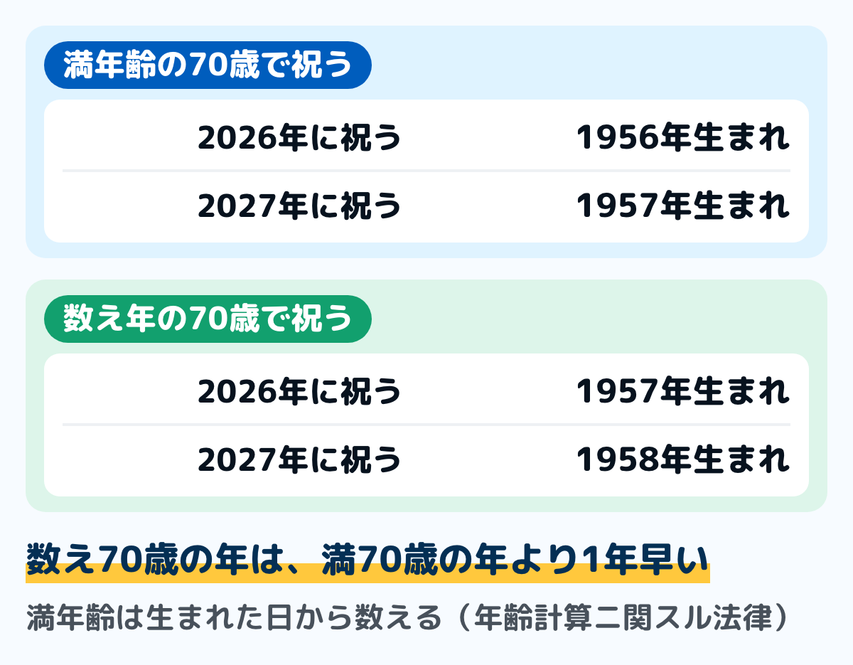 古希の年の出し方の図。満年齢の70歳で祝うなら、2026年は1956年生まれ、2027年は1957年生まれ。数え年の70歳で祝うなら、2026年は1957年生まれ、2027年は1958年生まれ