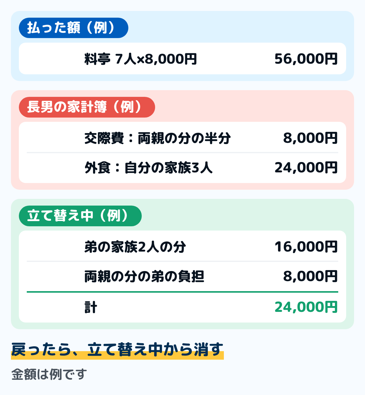 古希祝いの食事会の代金を分けて書く例の図。料亭で7人・1人8,000円の計56,000円を長男が払った場合、両親2人の分16,000円をきょうだい2人で分けた自分の分8,000円は交際費、自分の家族3人の分24,000円は外食、弟の家族2人の分16,000円と両親の分の弟の負担8,000円の計24,000円は立て替え中。金額は例