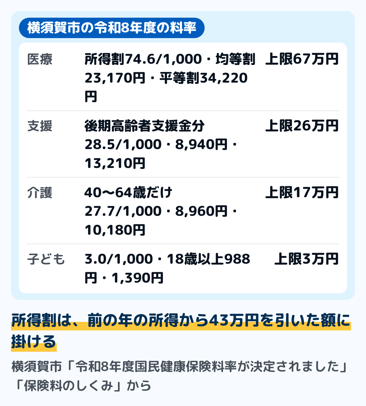 横須賀市の令和8年度の国民健康保険料率の図。医療保険分は所得割74.6/1,000・均等割23,170円・平等割34,220円・上限67万円。後期高齢者支援金分は28.5/1,000・8,940円・13,210円・上限26万円。介護納付金分は27.7/1,000・8,960円・10,180円・上限17万円で40歳から64歳だけ。子ども・子育て支援納付金分は3.0/1,000・18歳以上988円・1,390円・上限3万円