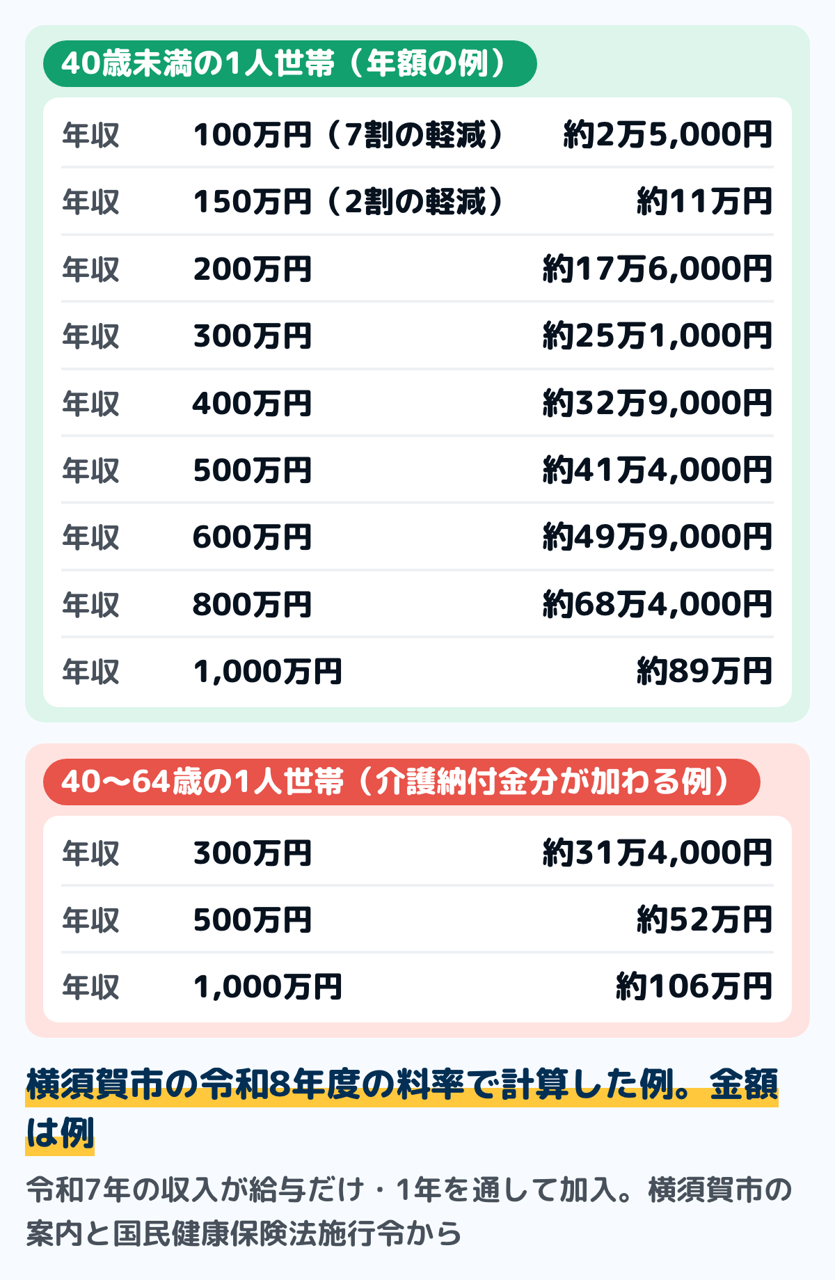 横須賀市の令和8年度の料率で計算した国民健康保険料の年額の例の図。1人世帯で令和7年の給与収入だけの例。40歳未満は、年収100万円で約2万5,000円、150万円で約11万円、200万円で約17万6,000円、300万円で約25万1,000円、400万円で約32万9,000円、500万円で約41万4,000円、600万円で約49万9,000円、800万円で約68万4,000円、1,000万円で約89万円。40歳から64歳は、介護納付金分が加わり、300万円で約31万4,000円、500万円で約52万円、1,000万円で約106万円。金額は例