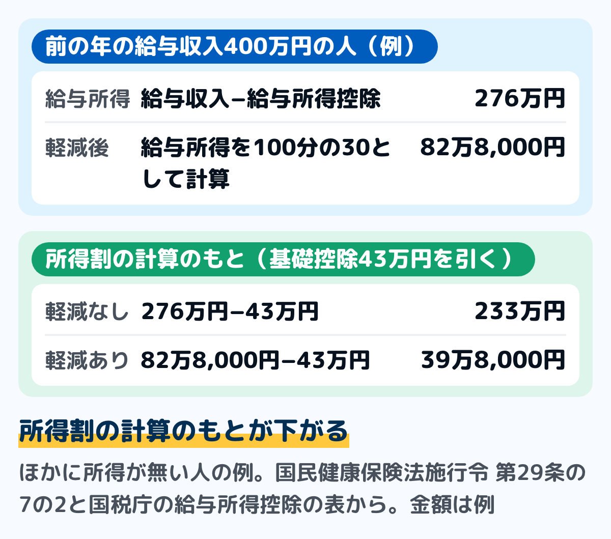 非自発的失業者の軽減の計算の例の図。前の年の給与収入400万円の人は、給与所得が276万円。軽減を受けると給与所得を100分の30の82万8,000円として計算する。所得割の計算のもとは、基礎控除43万円を引いて233万円から39万8,000円になる。金額は例