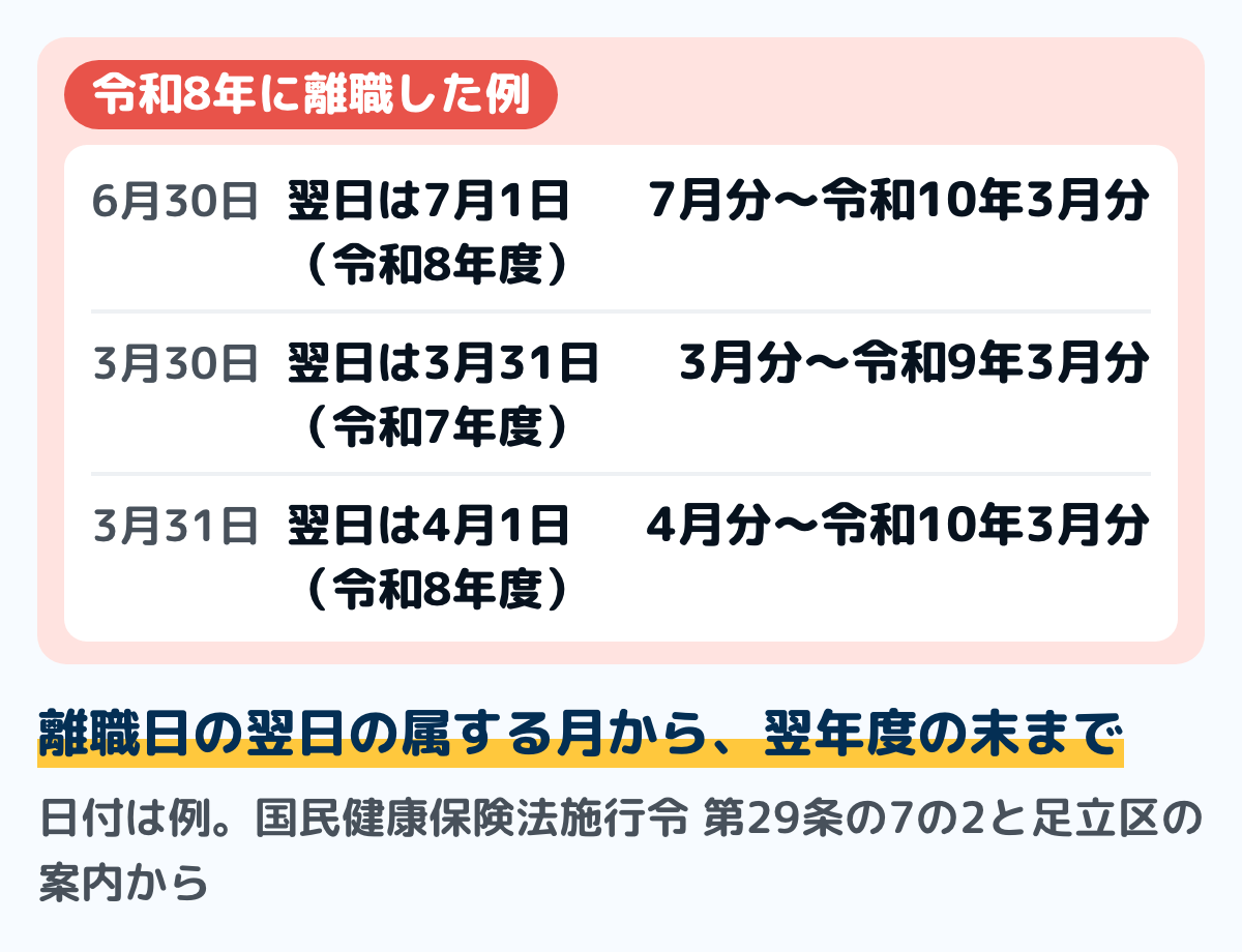 非自発的失業者の軽減の期間の例の図。6月30日に離職すると7月分から翌々年の3月分まで。3月30日に離職すると3月分から翌年3月分まで。3月31日に離職すると4月分から翌々年3月分まで。どれも例