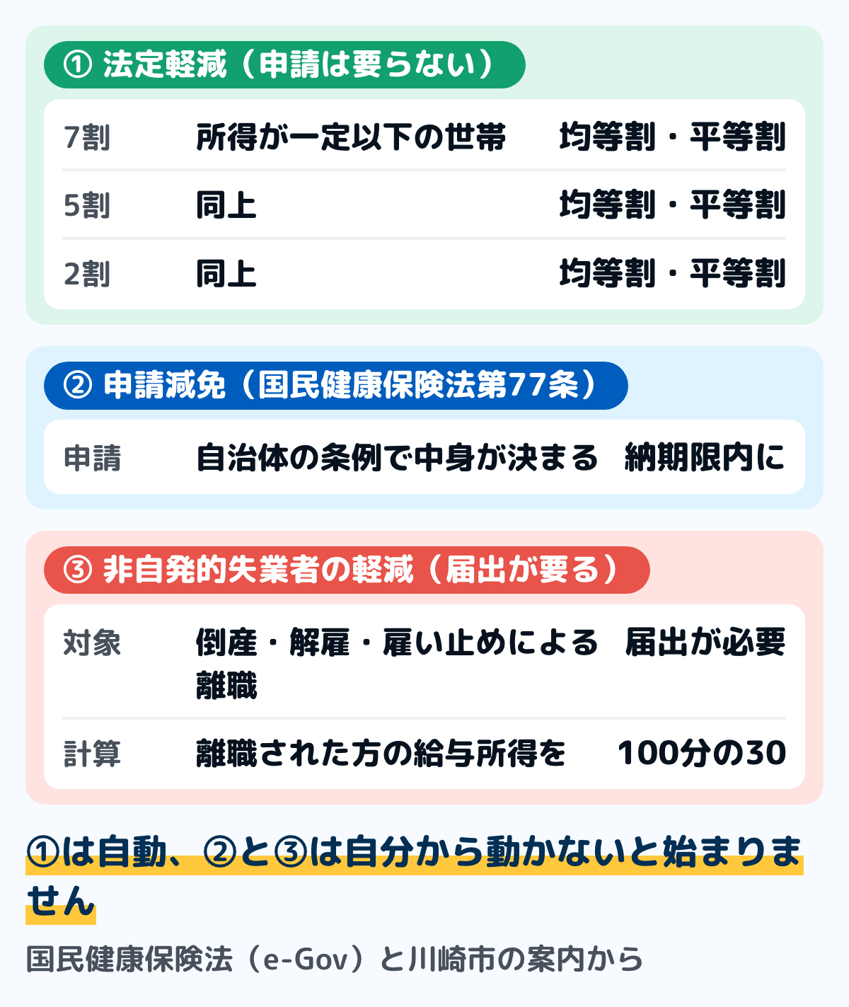 国民健康保険料を下げる3つの道の図。法定軽減は所得が一定以下の世帯に自動で7割・5割・2割、申請減免は国民健康保険法第77条にもとづき自治体の条例で決まり申請が要る、非自発的失業者の軽減は倒産・解雇・雇い止めで離職した方の給与所得を100分の30として計算する