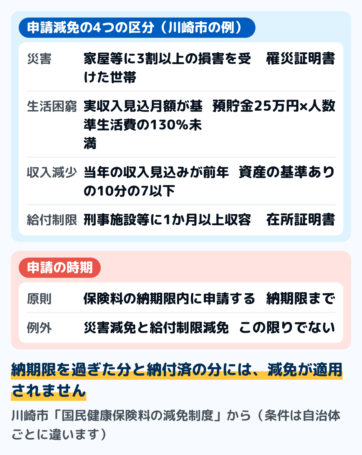 国民健康保険料の申請減免の4つの区分の図。川崎市の例では、災害減免は家屋等に3割以上の損害を受けた世帯、生活困窮減免は実収入見込月額が生活保護の基準生活費の130パーセント未満かつ預貯金が25万円掛ける世帯人数以下、収入減少減免は当年の収入見込みが前年の10分の7以下に減少した場合、給付制限減免は刑事施設等に1か月以上収容された場合