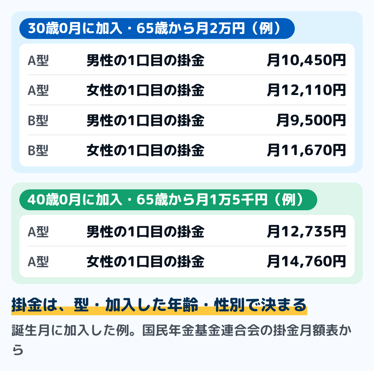 国民年金基金の1口目を終身年金A型にしたときの掛金の例の図。30歳0月に加入すると、65歳から月2万円の年金で、掛金は男性が月10,450円、女性が月12,110円。40歳0月に加入すると、65歳から月1万5千円の年金で、掛金は男性が月12,735円、女性が月14,760円。B型は30歳0月の男性が月9,500円、女性が月11,670円