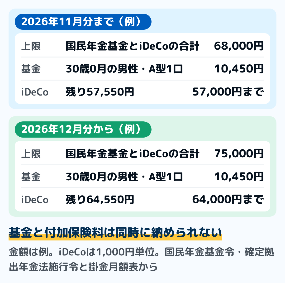 国民年金基金とiDeCoを合わせた掛金の上限の例の図。30歳0月に入った男性で国民年金基金の掛金が1口目A型の月10,450円なら、2026年11月分までは合計の上限68,000円の残りが57,550円で、iDeCoに出せるのは57,000円まで。2026年12月分からは合計の上限75,000円の残りが64,550円で、iDeCoは64,000円まで。国民年金基金と付加保険料は同時に納められない