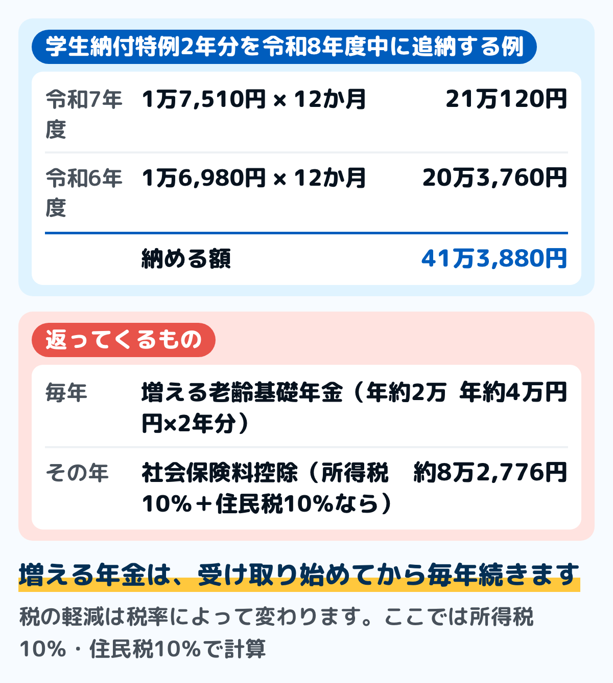 学生納付特例2年分を追納したときの試算の図。令和7年度分12か月は月1万7,510円で21万120円、令和6年度分12か月は月1万6,980円で20万3,760円、合わせて41万3,880円。増える年金は2年分で年約4万円。所得税10％と住民税10％なら、社会保険料控除で約8万2,776円の税が減る