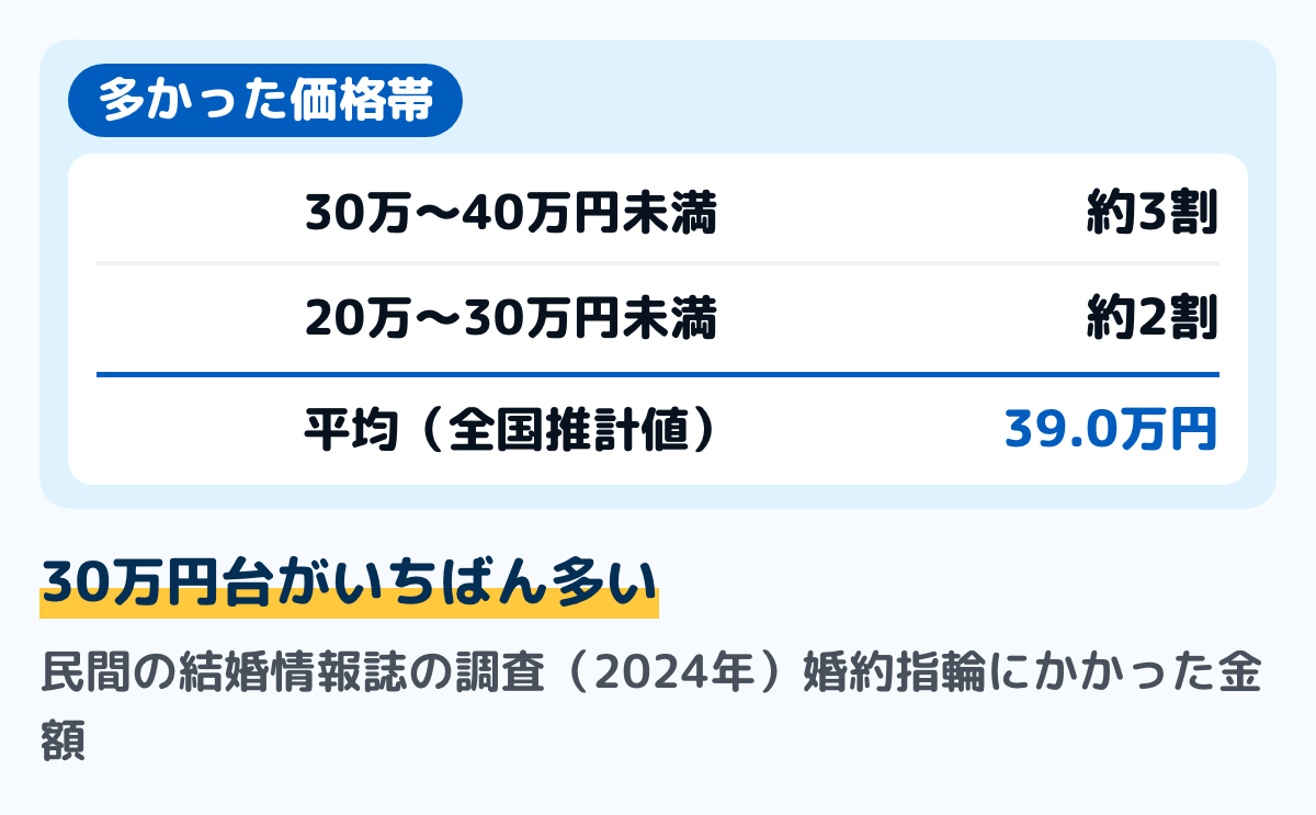 民間の結婚情報誌の調査（2024年）の婚約指輪にかかった金額の図。全国推計値の平均は39.0万円。30万〜40万円未満が約3割、20万〜30万円未満が約2割
