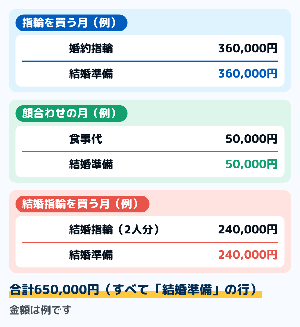 婚約指輪と結婚の準備の支払いを、払う月ごとに見込んだ例の図。指輪を買う月に婚約指輪360,000円。顔合わせの月に食事代50,000円。結婚指輪を買う月に結婚指輪2人分240,000円。合計650,000円。すべて「結婚準備」の行に書く。金額は例