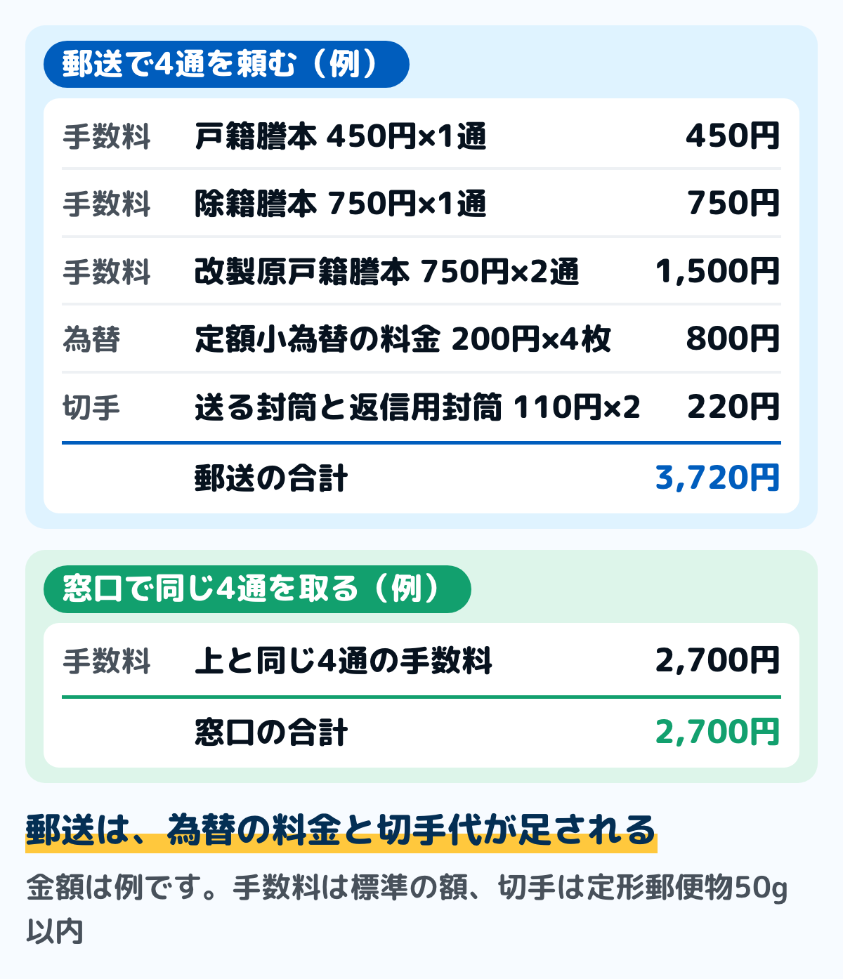 郵送で戸籍を取り寄せるときの実費の例の図。戸籍謄本1通450円、除籍謄本1通750円、改製原戸籍謄本2通1,500円で手数料2,700円。定額小為替4枚の料金800円、送る封筒の切手110円、返信用封筒の切手110円を足して合計3,720円。窓口で同じ4通を取るなら手数料の2,700円だけ。金額は例