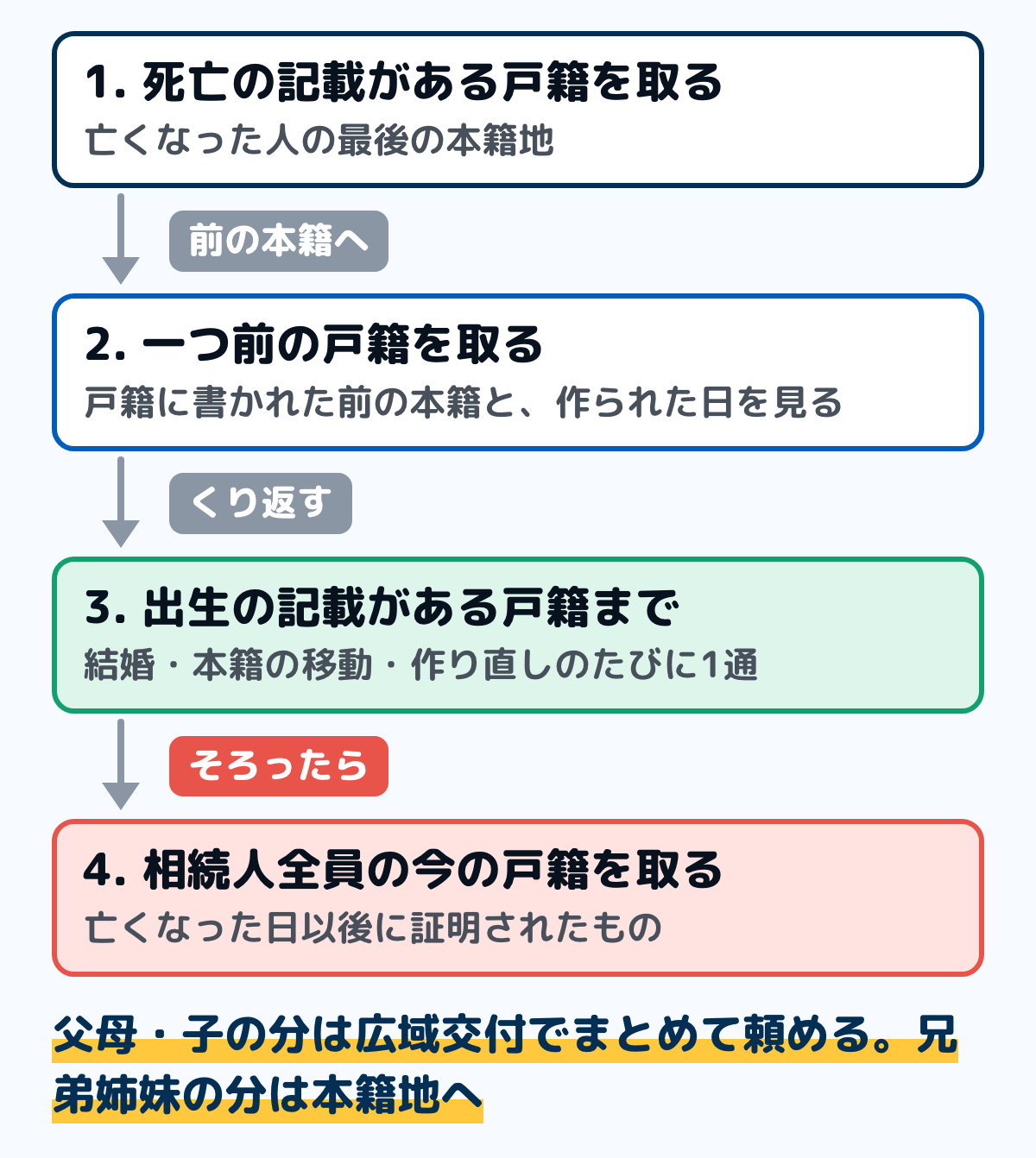 相続で戸籍を集める順番の図。1.亡くなった人の死亡の記載がある戸籍を取る。2.その戸籍に書かれた前の本籍と作られた日を見て、一つ前の戸籍を取る。3.出生の記載がある戸籍まで、同じことをくり返す。4.相続人全員の今の戸籍を取る。広域交付なら父母・子の分は1か所の窓口でまとめて頼め、兄弟姉妹の分は本籍地に請求する