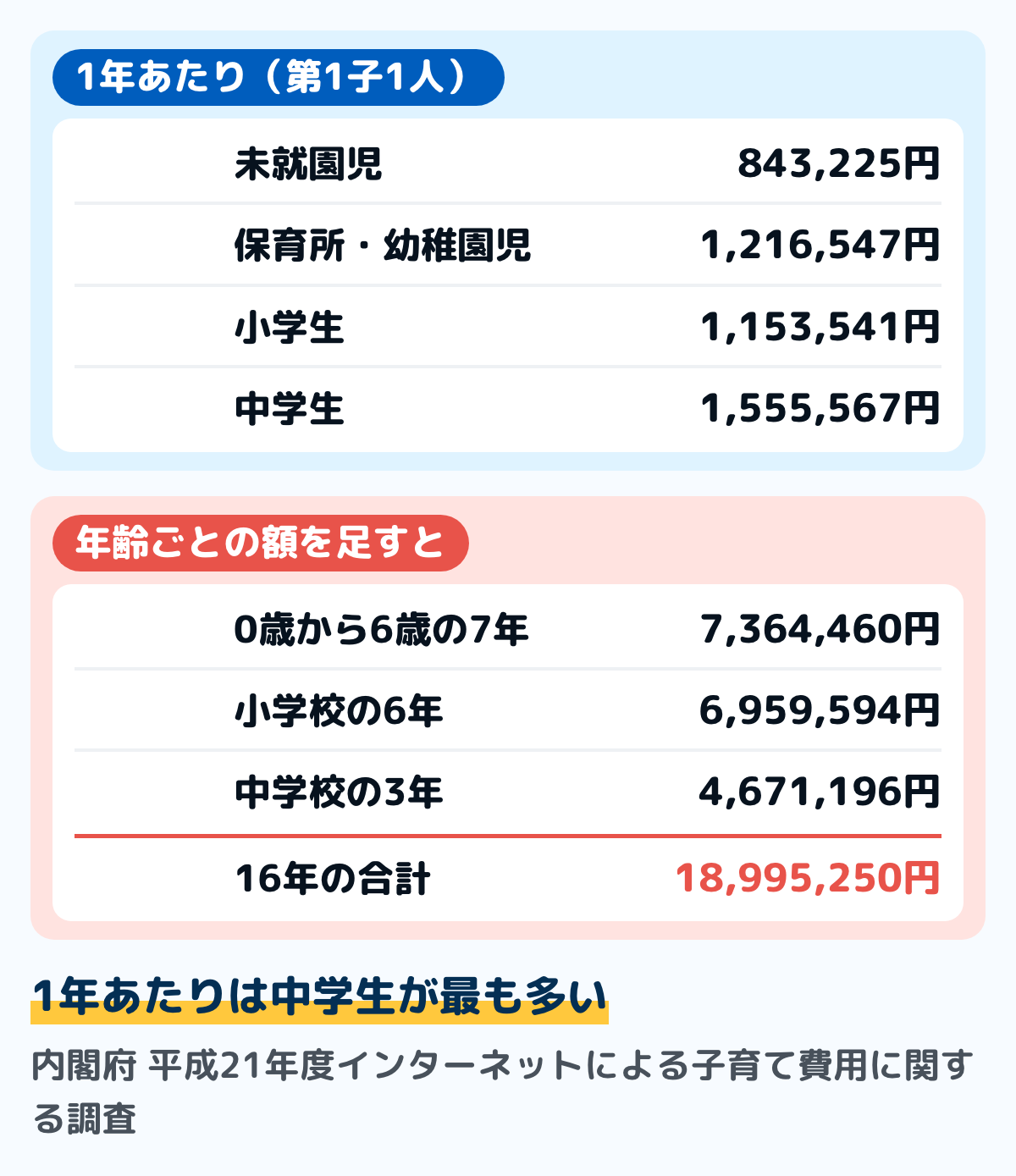 内閣府の平成21年度インターネットによる子育て費用に関する調査の、第1子1人あたりの年間子育て費用の図。1年あたりは未就園児843,225円、保育所・幼稚園児1,216,547円、小学生1,153,541円、中学生1,555,567円。年齢ごとの額を足すと、0歳から6歳の7年で7,364,460円、小学校6年で6,959,594円、中学校3年で4,671,196円、16年の合計18,995,250円