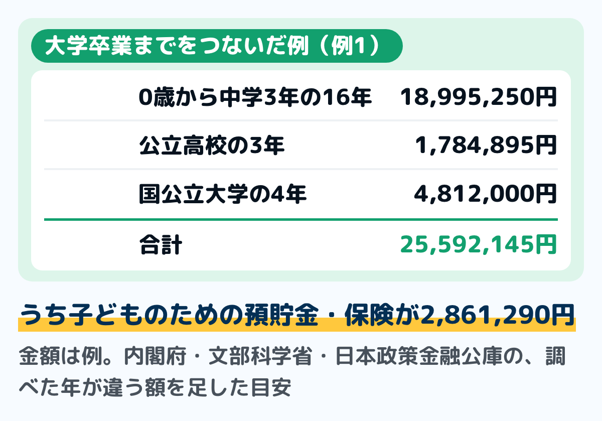 子育て費用を大学卒業までつないだ例の図。例1は、中学3年までの内閣府の16年分18,995,250円、公立高校3年の学習費総額1,784,895円、国公立大学の入学と在学4年4,812,000円で、合計25,592,145円。うち子どものための預貯金・保険が2,861,290円。調べた年が違う額を足した例