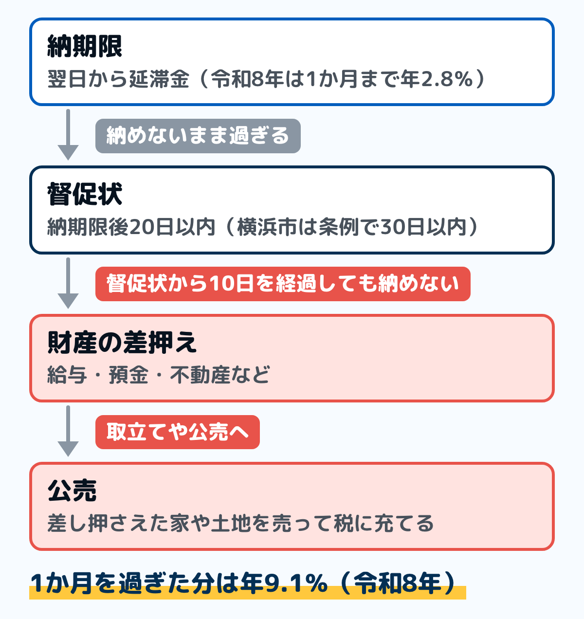 固定資産税を納めないまま納期限を過ぎたときの流れの図。納期限の翌日から延滞金がかかり（令和8年は1か月まで年2.8％、それ以降は年9.1％）、納期限後20日以内に督促状が出される（横浜市は条例で30日以内）。督促状を出した日から10日を経過しても納めないと、給与・預金・不動産などの差押え。差し押さえた家や土地は公売で売られて税に充てられる