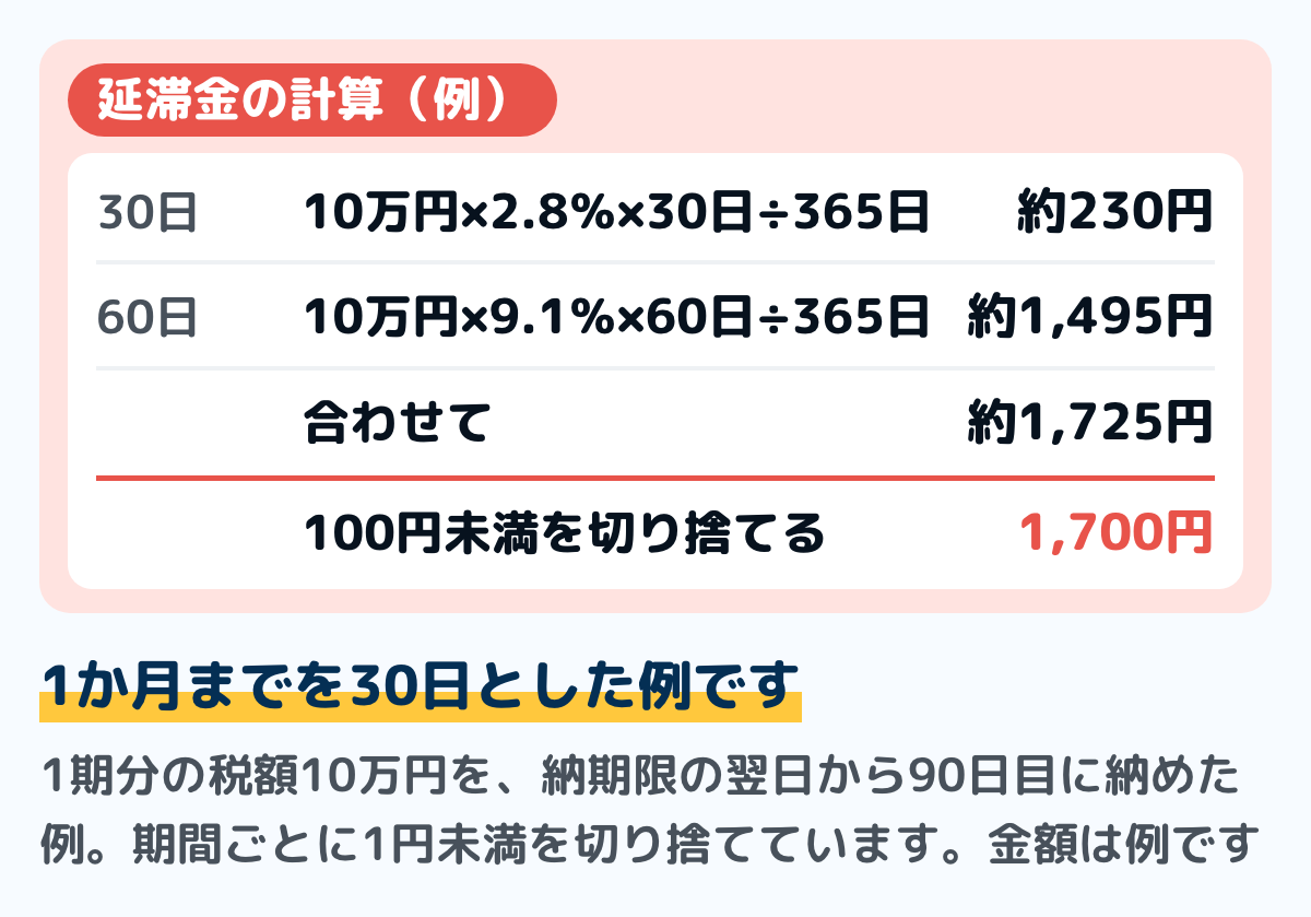 延滞金の計算の例の図。1期分の税額10万円を、納期限の翌日から90日目に納めた場合（令和8年の割合・1か月までを30日として計算）。10万円×2.8％×30日÷365日で約230円、10万円×9.1％×60日÷365日で約1,495円、期間ごとに1円未満を切り捨てて合わせて約1,725円で、100円未満を切り捨てて1,700円。金額は例です