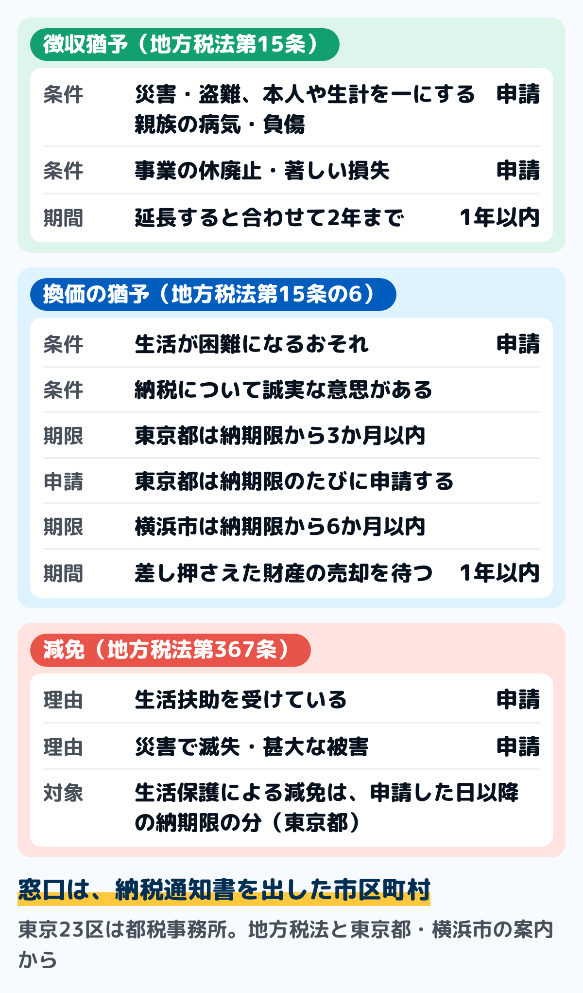 固定資産税の猶予と減免の違いの図。徴収猶予は災害・盗難、本人や生計を一にする親族の病気・負傷、事業の休廃止・著しい損失などで一時に納められないときに申請し、1年以内（延長して合わせて2年まで）。換価の猶予は一時に納めると生活の維持などが困難になるおそれがあり納税に誠実な意思があるときに申請し、東京都は納期限から3か月以内・横浜市は6か月以内で、1年以内。減免は生活扶助を受けている場合や災害などで、生活保護による減免は申請した日以降の納期限の分が対象（東京都の例）