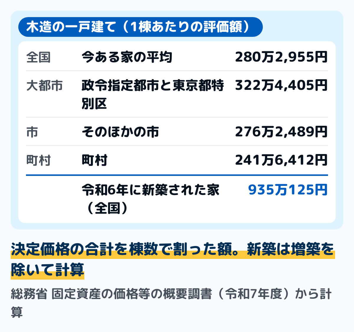 総務省の固定資産の価格等の概要調書(令和7年度)から計算した、木造の戸建形式住宅の1棟あたりの平均の評価額の図。全国は280万2,955円、大都市(政令指定都市と東京都特別区)は322万4,405円、そのほかの市は276万2,489円、町村は241万6,412円。令和6年に新築された木造の一戸建ては935万125円