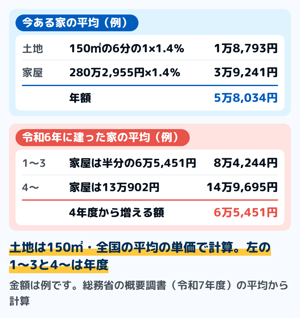 総務省の概要調書(令和7年度)の平均の評価額と単価から計算した、木造の一戸建て(土地150㎡・税率1.4%)の固定資産税の例の図。今ある家の平均は土地1万8,793円と家屋3万9,241円で年5万8,034円。令和6年に建った家は、1〜3年度が家屋6万5,451円で年8万4,244円、4年度からは家屋13万902円で年14万9,695円。金額は例
