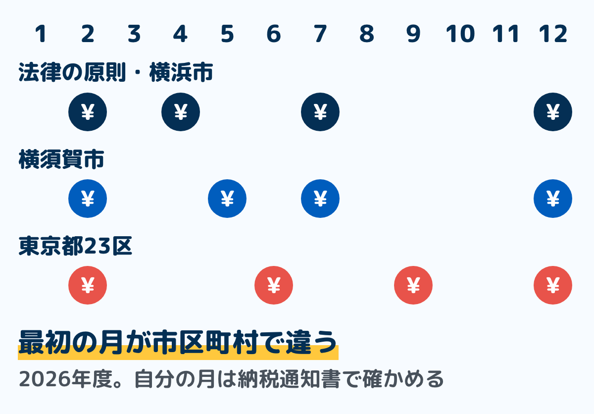 固定資産税の納期を並べた図。法律の原則と横浜市は4月・7月・12月・2月、横須賀市は5月・7月・12月・2月、東京都23区は6月・9月・12月・2月。自分の月は届いた納税通知書で確かめる