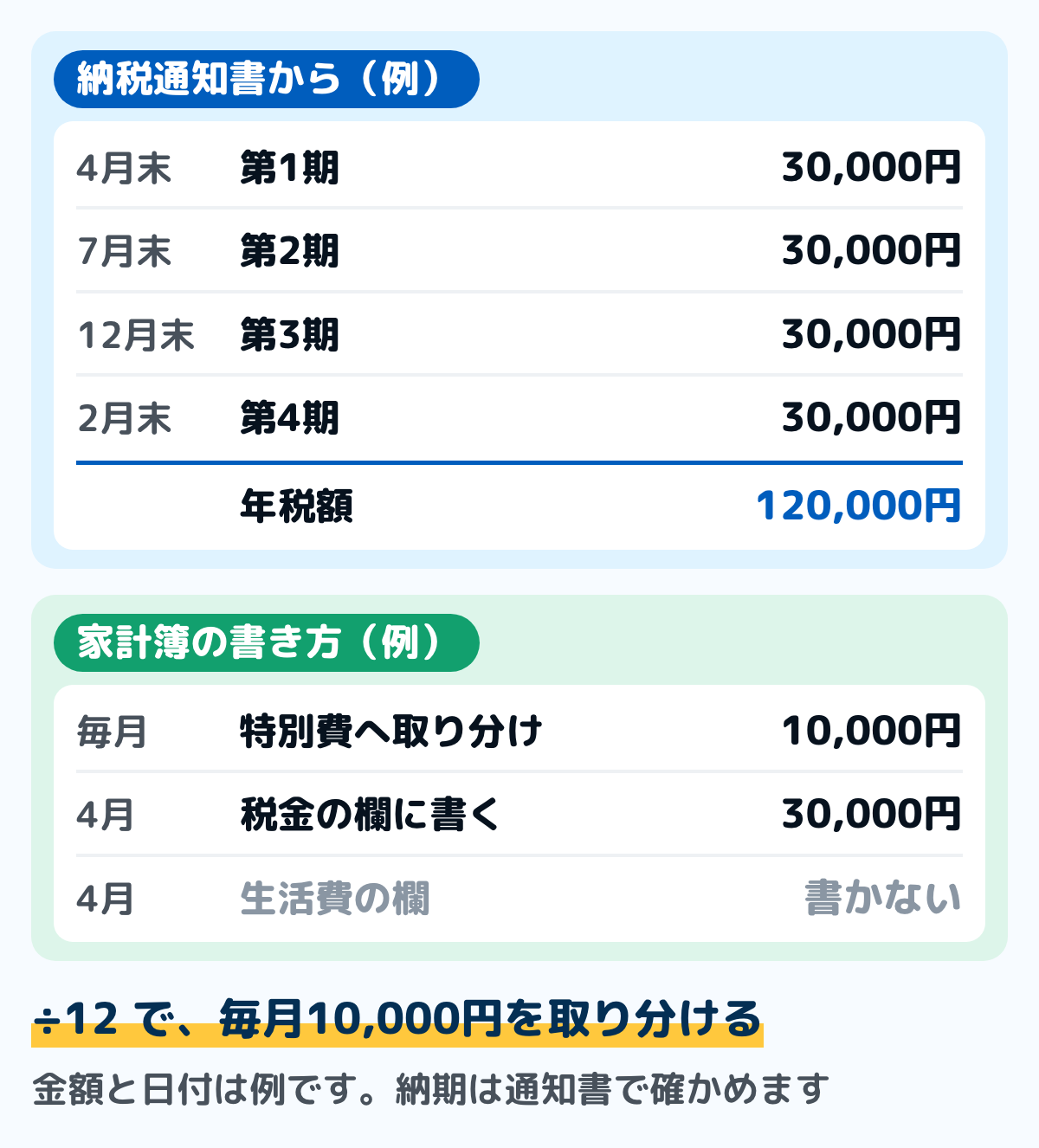 固定資産税の家計簿の例の図。納税通知書から、第1期4月末・第2期7月末・第3期12月末・第4期2月末に各30,000円、年税額120,000円を書き写す。12で割って毎月10,000円を取り分け、払った月は税金の欄に30,000円を書く例