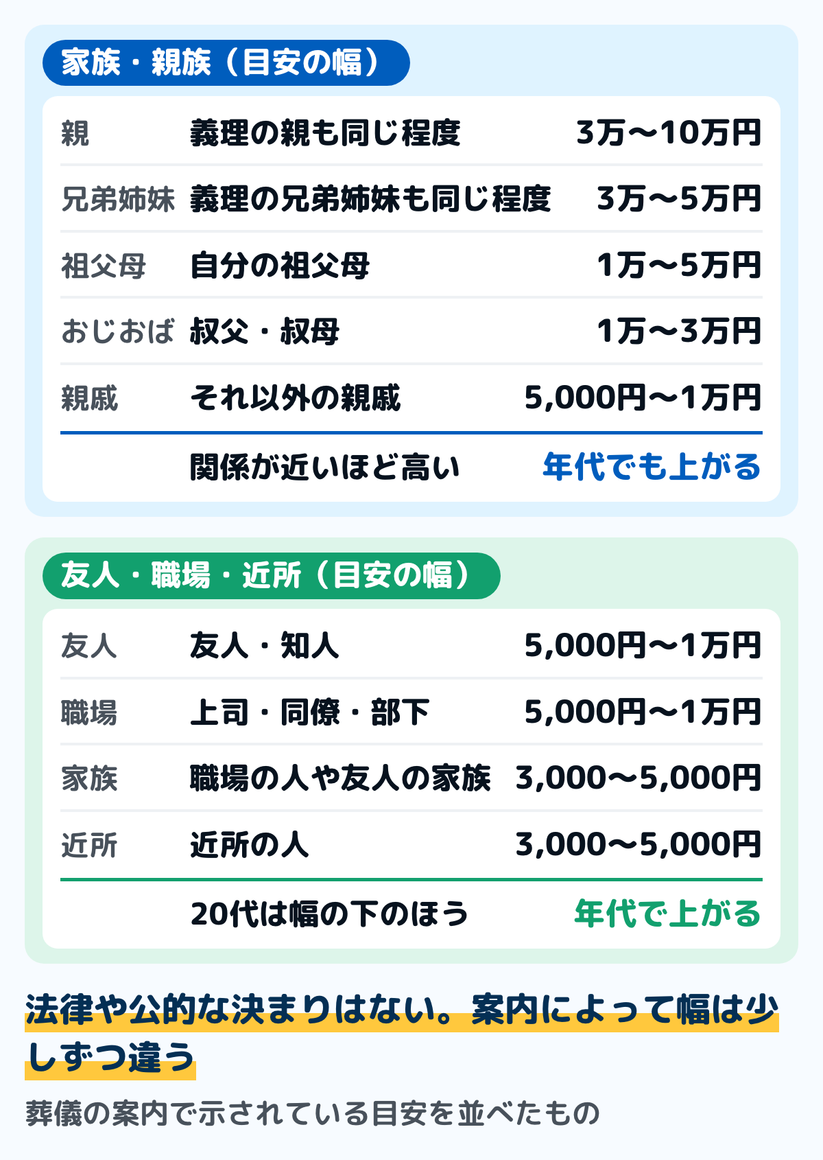 香典の額の目安を故人との関係ごとに並べた図。親は3万〜10万円、兄弟姉妹は3万〜5万円、祖父母は1万〜5万円、おじ・おばは1万〜3万円、それ以外の親戚は5,000円〜1万円、友人・知人と職場の上司・同僚・部下は5,000円〜1万円、職場の人や友人の家族と近所の人は3,000円〜5,000円
