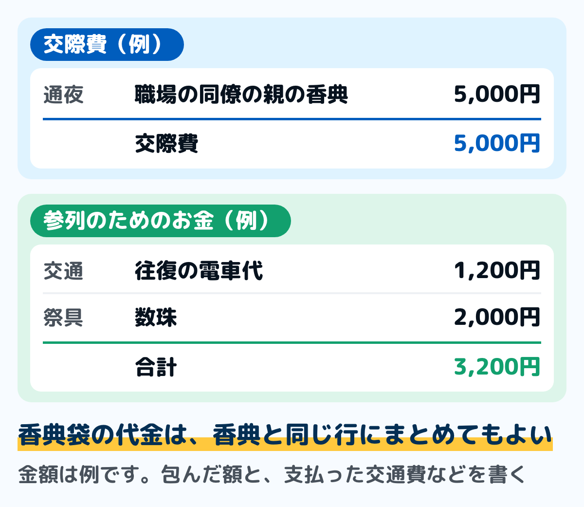 職場の同僚の親の通夜に出た月の家計簿の例の図。交際費に香典5,000円。参列のためのお金は、往復の電車代1,200円（交通）、数珠2,000円（祭具）で合計3,200円。香典袋の代金は香典と同じ行にまとめてもよい。金額は例