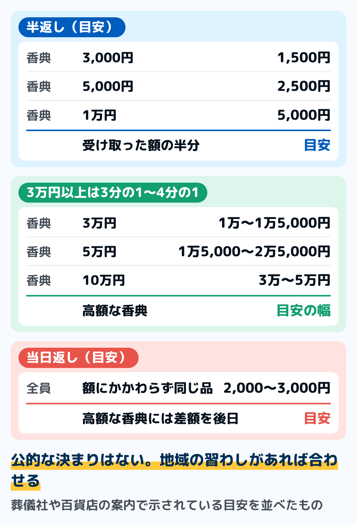 香典返しの目安を、受け取った香典の額ごとに並べた図。半返しでは3,000円に1,500円、5,000円に2,500円、1万円に5,000円。3万円以上の高額な香典は3分の1〜4分の1が目安で、3万円に1万〜1万5,000円、5万円に1万5,000〜2万5,000円、10万円に3万〜5万円。当日返しは額にかかわらず一律2,000〜3,000円