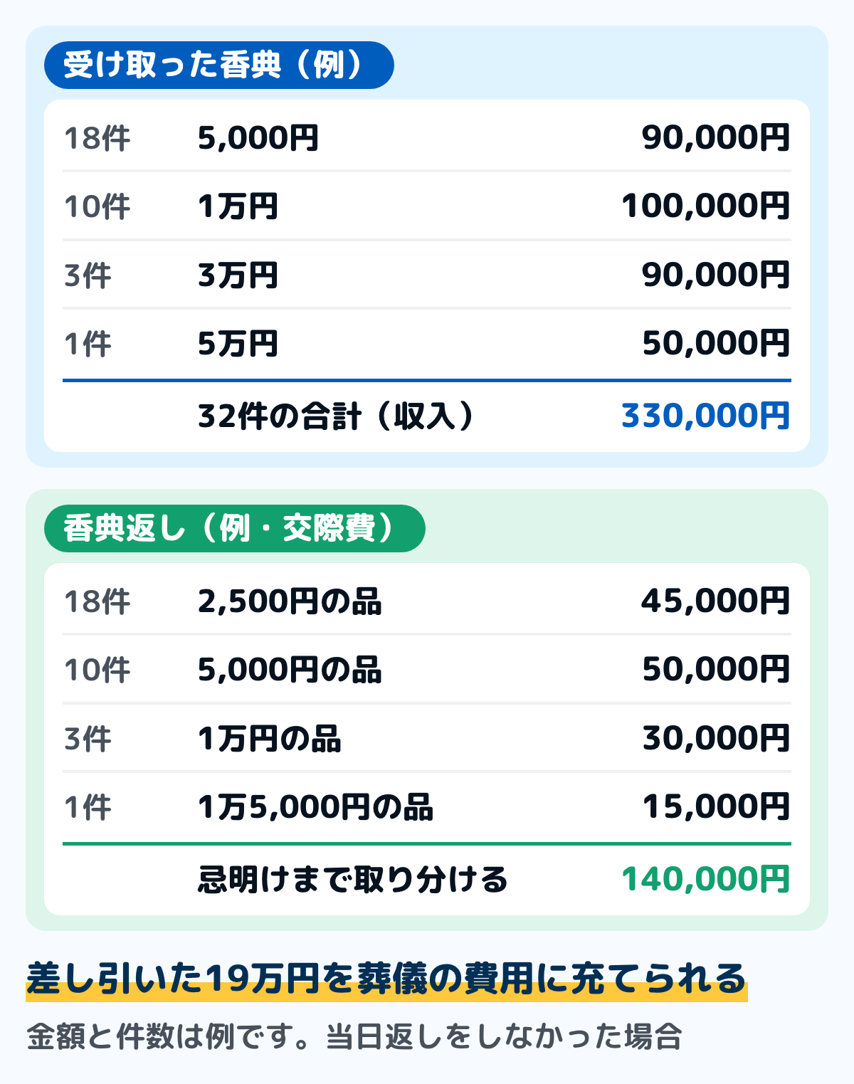 葬儀のあとの家計簿の例の図。受け取った香典は32件で合計33万円（5,000円が18件、1万円が10件、3万円が3件、5万円が1件）。香典返しは額ごとに2,500円・5,000円・1万円・1万5,000円の品を選び、合計14万円。差し引いた19万円を葬儀の費用に充てられる。金額は例
