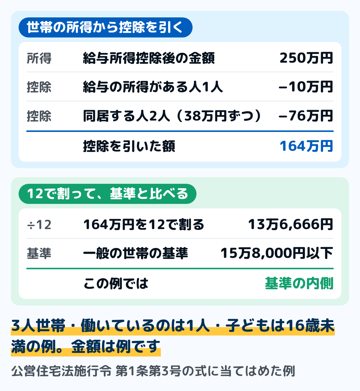 公営住宅の収入(政令月収)の計算の例の図。3人世帯で給与所得控除後の金額が250万円の例では、給与の所得がある人の控除10万円と、同居する2人の控除76万円を引いて164万円。12で割ると月13万6,666円で、一般の世帯の基準15万8,000円以下になる。金額は例