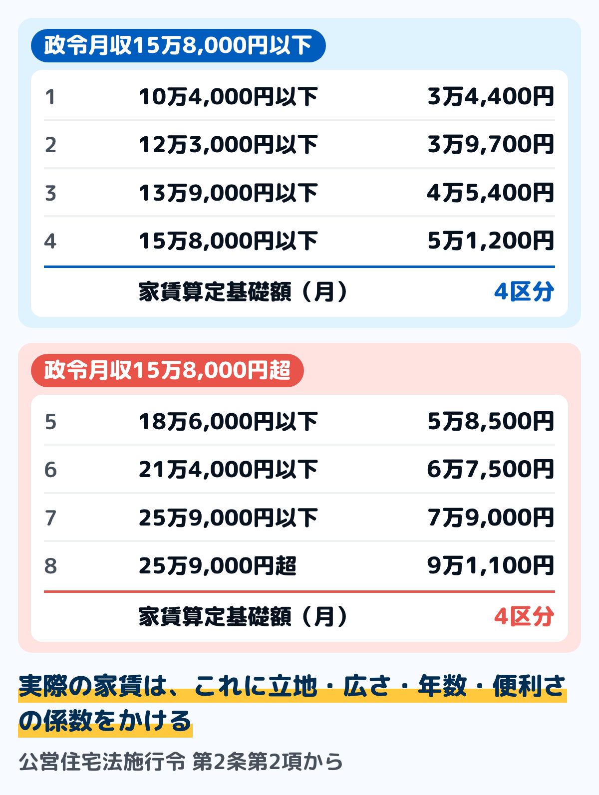 公営住宅の家賃算定基礎額の図。政令月収10万4,000円以下は3万4,400円、12万3,000円以下は3万9,700円、13万9,000円以下は4万5,400円、15万8,000円以下は5万1,200円、18万6,000円以下は5万8,500円、21万4,000円以下は6万7,500円、25万9,000円以下は7万9,000円、25万9,000円を超えると9万1,100円