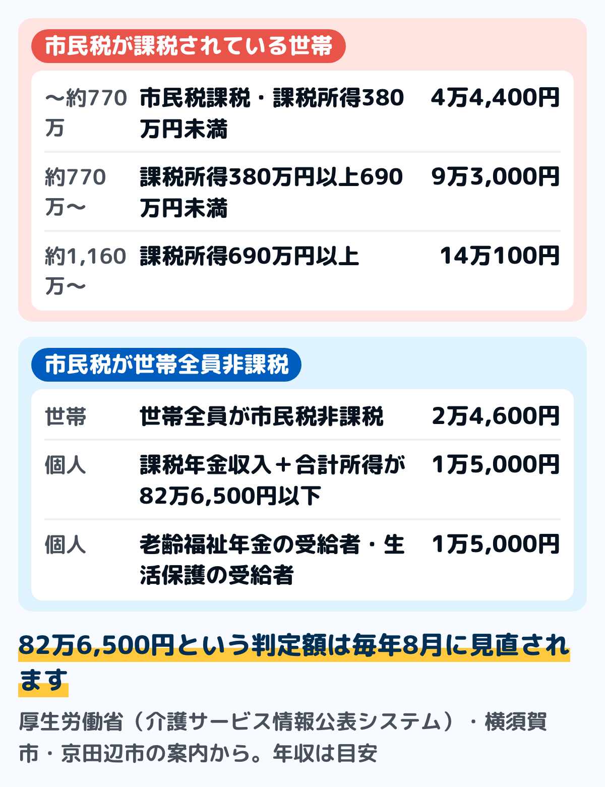高額介護サービス費の上限額の図。課税所得690万円以上は月14万100円。課税所得380万円以上690万円未満は月9万3,000円。市民税課税で課税所得380万円未満は月4万4,400円。市民税世帯非課税は月2万4,600円。課税年金収入額と合計所得金額の合計が82万6,500円以下の人は個人で月1万5,000円。生活保護受給者は個人で月1万5,000円
