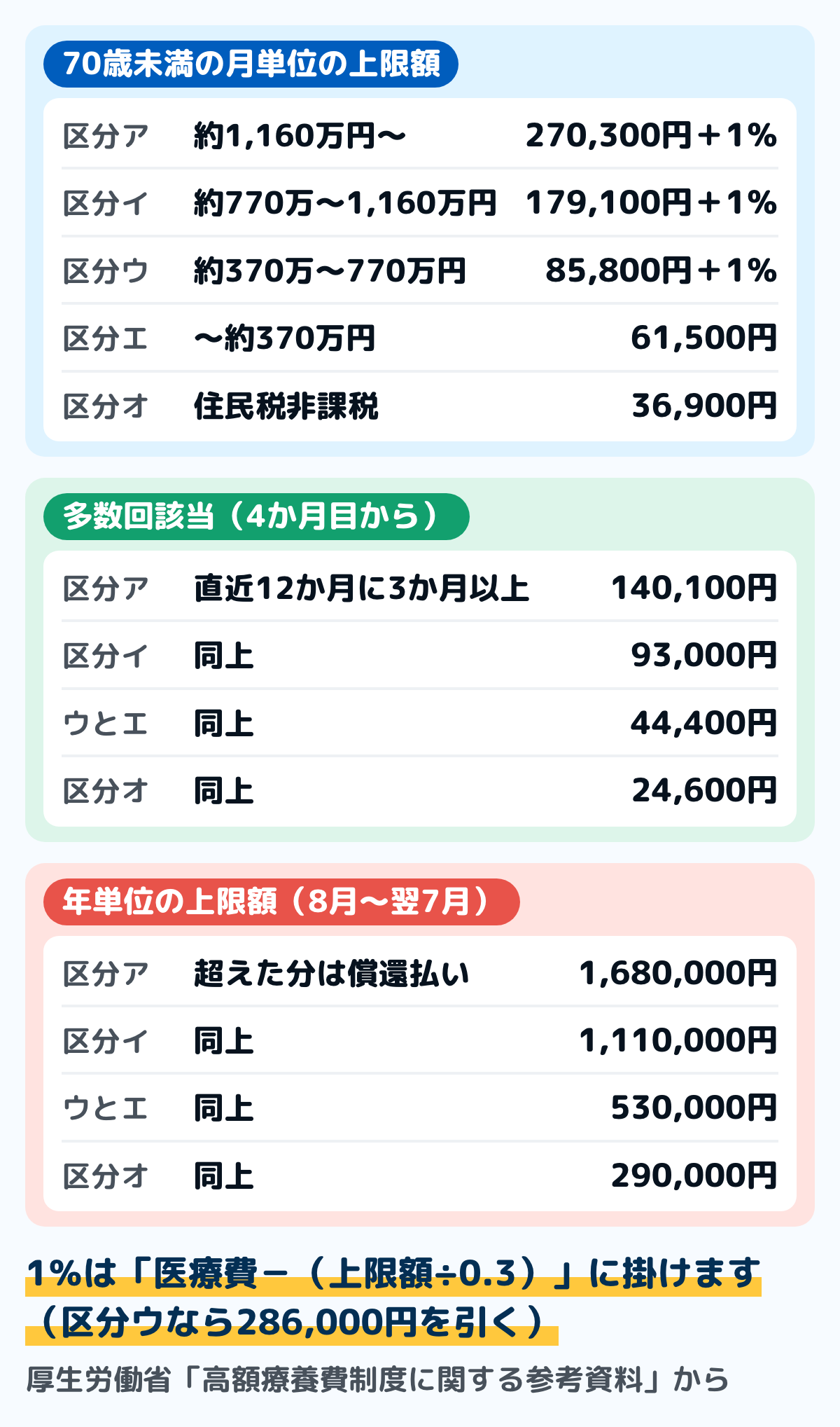 令和8年8月から令和9年7月までの70歳未満の高額療養費の自己負担限度額の図。区分アは年収約1,160万円から、月額上限270,300円プラス医療費から901,000円を引いた額の1パーセント、多数回該当140,100円、年間上限1,680,000円。区分イは約770万円から約1,160万円で179,100円プラス1パーセント、区分ウは約370万円から約770万円で85,800円プラス1パーセント、区分エは約370万円までで61,500円、区分オは住民税非課税で36,900円