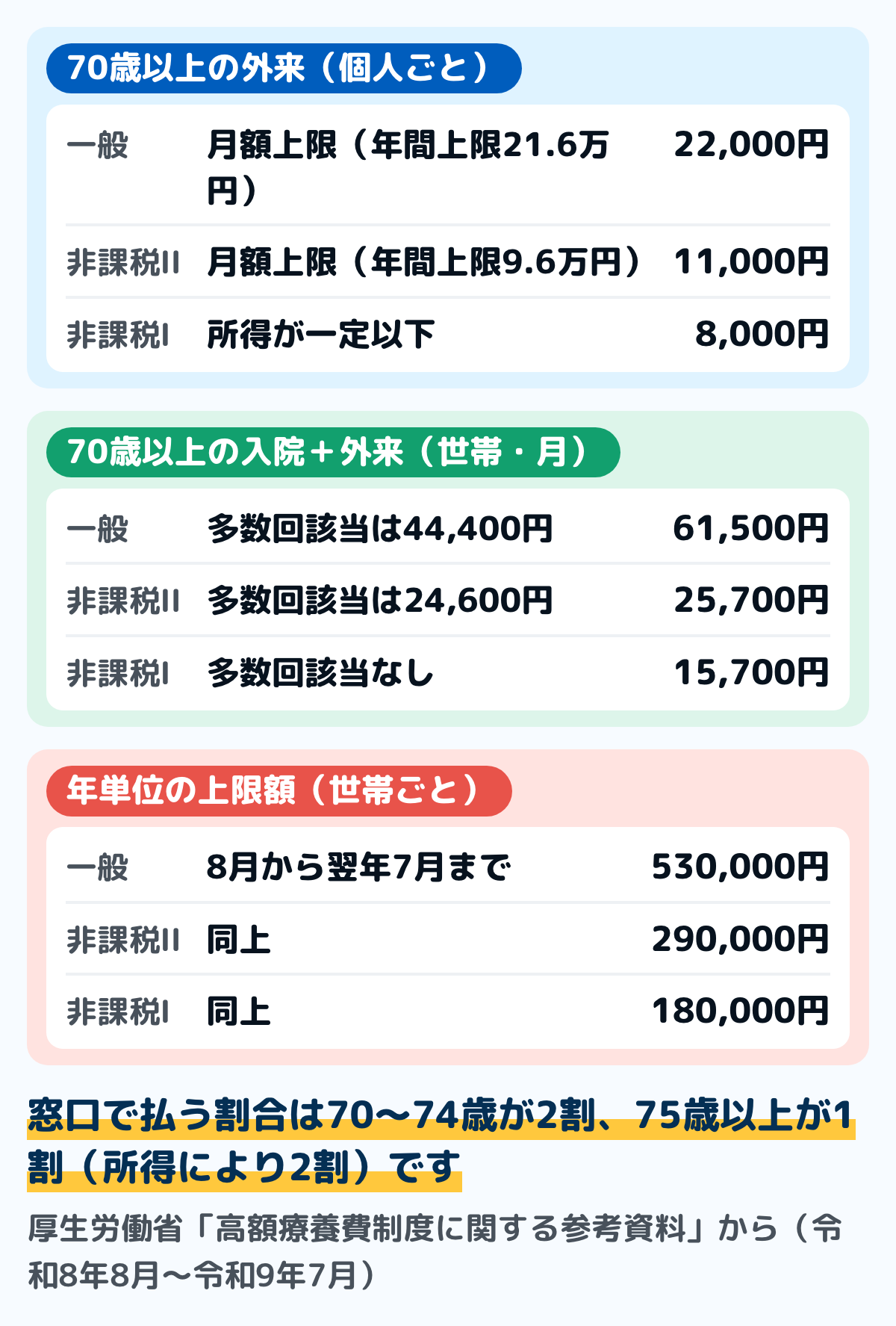 70歳以上の一般・低所得者の自己負担限度額の図。令和8年8月から令和9年7月まで、一般は外来が個人ごとに月額22,000円で年間上限21.6万円、入院と外来を合わせた世帯ごとの月額上限が61,500円、多数回該当は44,400円。住民税非課税世帯IIは外来11,000円で年間上限9.6万円、世帯25,700円。住民税非課税世帯Iは外来8,000円、世帯15,700円