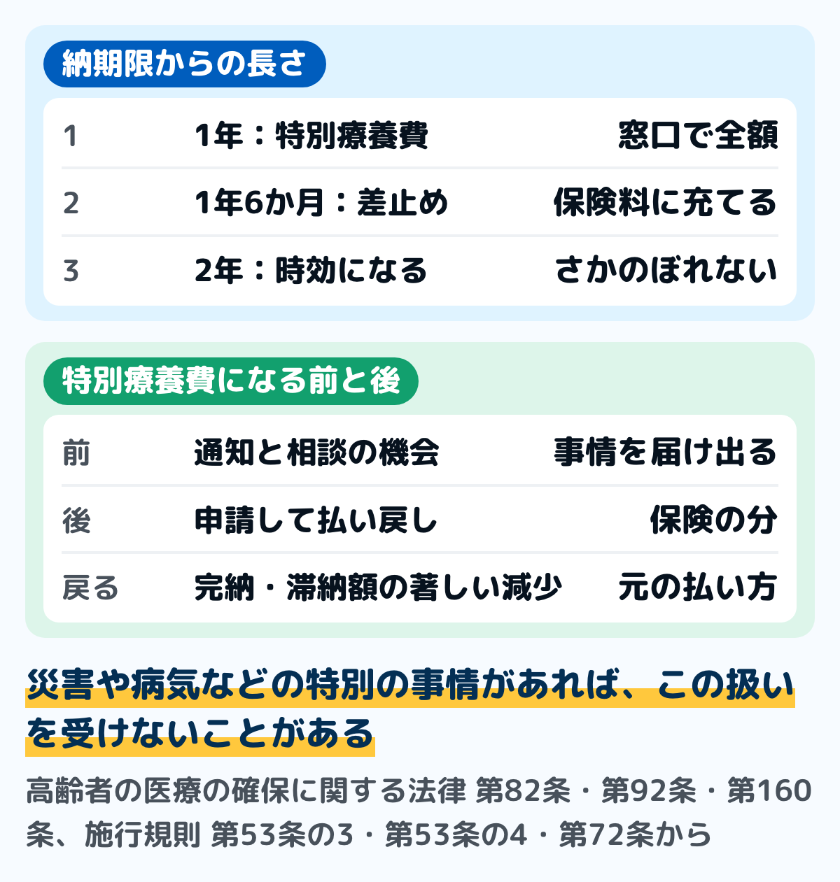 後期高齢者医療の保険料の滞納の長さで変わる扱いの図。納期限から1年たち、市区町村の納付の勧奨や相談の機会があってもなお納めないと、病院の窓口でいったん費用の全額を払い、申請して保険の分を払い戻してもらう特別療養費になる。1年6か月たつと、払い戻しなどの給付の全部または一部が一時的に止められ、滞納している保険料に充てられることがある。2年たつと保険料は時効で消える