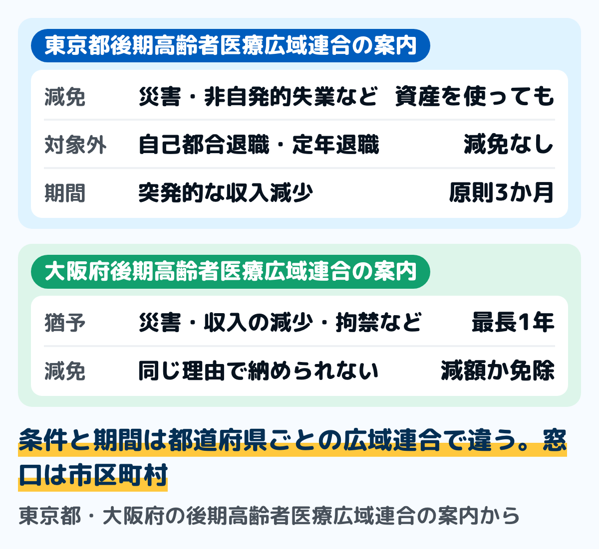 後期高齢者医療の保険料の減免と徴収猶予を2つの広域連合の案内で並べた図。東京都後期高齢者医療広域連合では、災害等による資産の著しい損害や、非自発的失業・事業の休廃止等による収入の著しい減少で、預貯金など利用できる資産を活用しても納められない場合に減免があり、自己都合退職と定年退職は対象外、突発的な収入減少は原則3か月以内で年度内6か月まで。大阪府後期高齢者医療広域連合では、災害・事業の不振や失業等による収入の著しい減少・刑事施設等への拘禁で一時に納められないときに最長1年の徴収猶予があり、同じ理由で納められないときは減額か免除がある