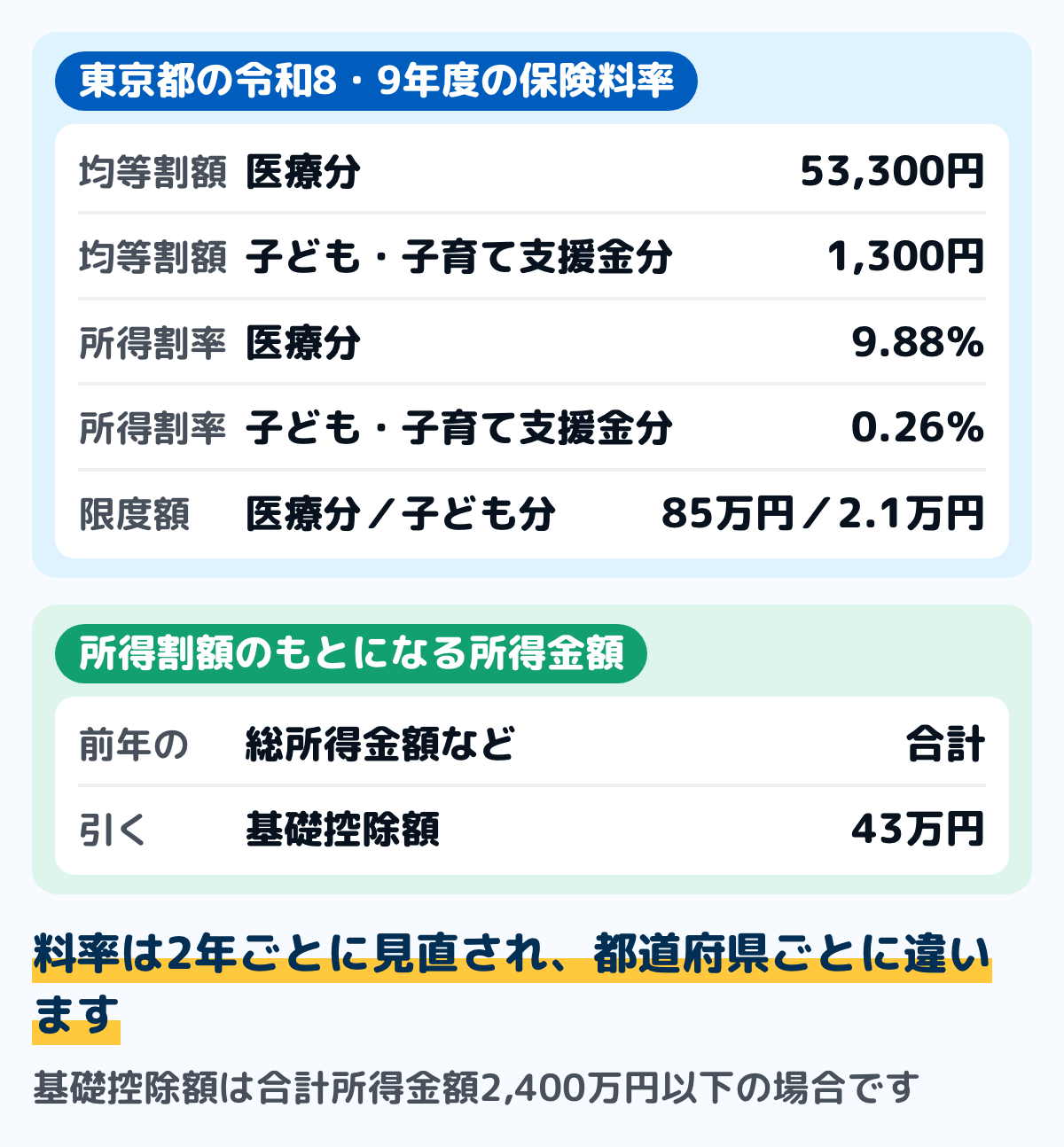 後期高齢者医療制度の保険料の決まり方の図。東京都の令和8・9年度は、均等割額が医療分53,300円と子ども・子育て支援金分1,300円、所得割率が医療分9.88％と子ども分0.26％、最高限度額が医療分85万円と子ども分2万1千円。所得割は前年の総所得金額等から基礎控除43万円を引いた額に料率を掛ける